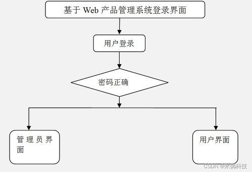 基于SSM框架的Web產(chǎn)品管理系統(tǒng)設(shè)計(jì)與實(shí)現(xiàn)方案——以HA015計(jì)算機(jī)畢業(yè)設(shè)計(jì)為例